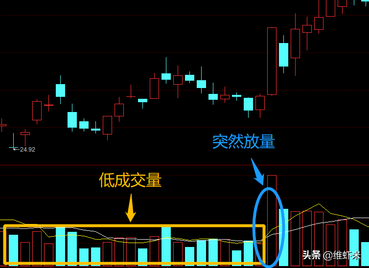 个股成交量的使用技巧，四个方向看懂成交量与股价的走势关系