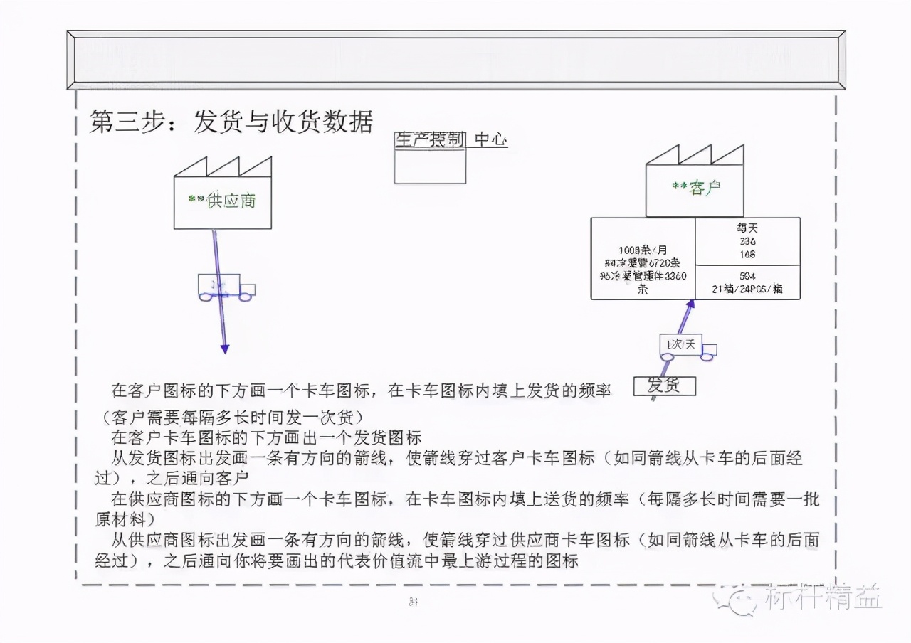 精益PPT干货：价值流图