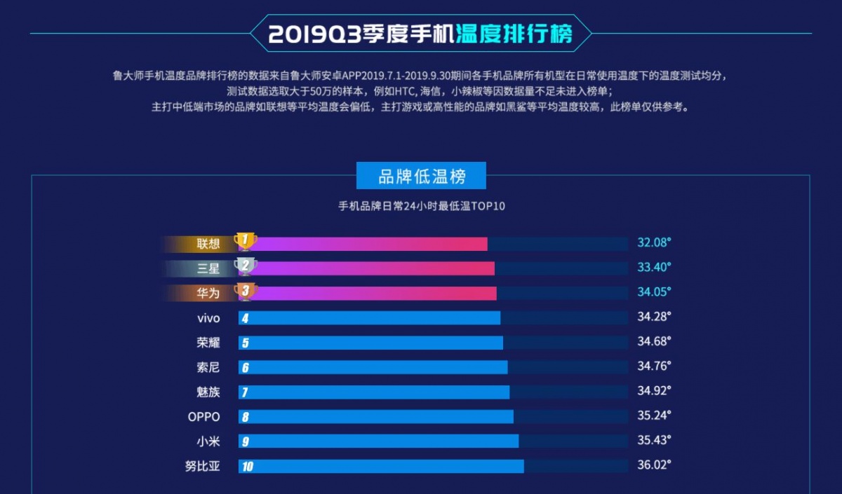 最新电脑汇报公布！哪种最顺畅？小米MIUI排行第六