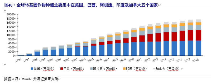 种子行业深度报告：国内种业大而不强，转基因时代有望异军突起