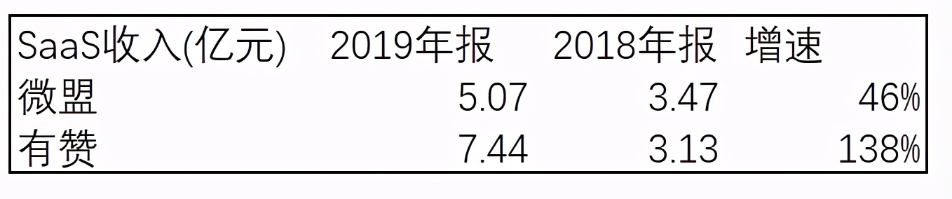 红什资本：都是做SaaS，微盟和有赞，谁更有优势？