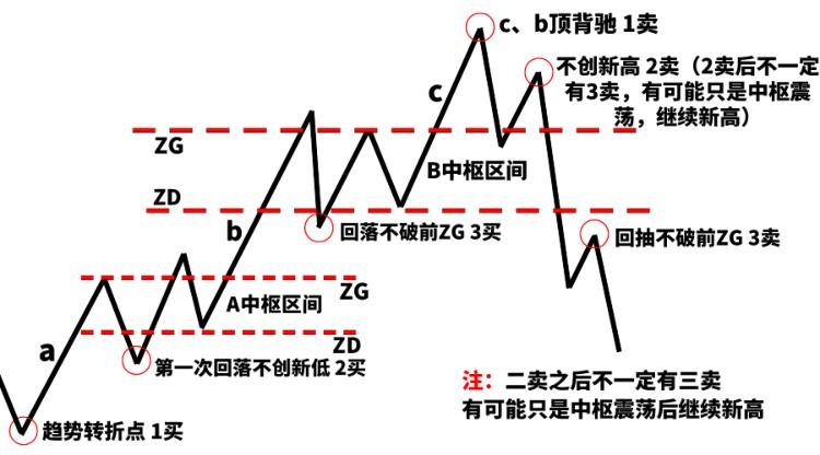 缠论要怎么学 股市缠中禅 Mdeditor