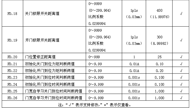 日立電梯 sf3 dsc 3a門機調(diào)試