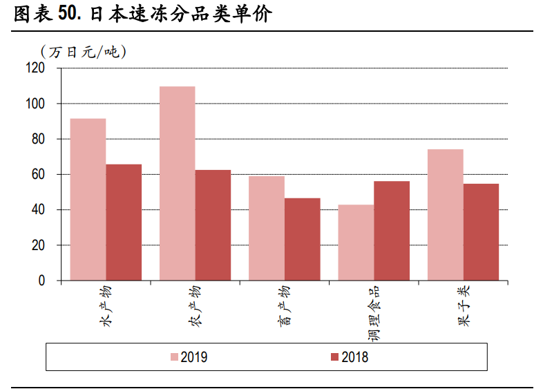 速冻食品行业深度报告：把握速冻行业后疫情时代新趋势