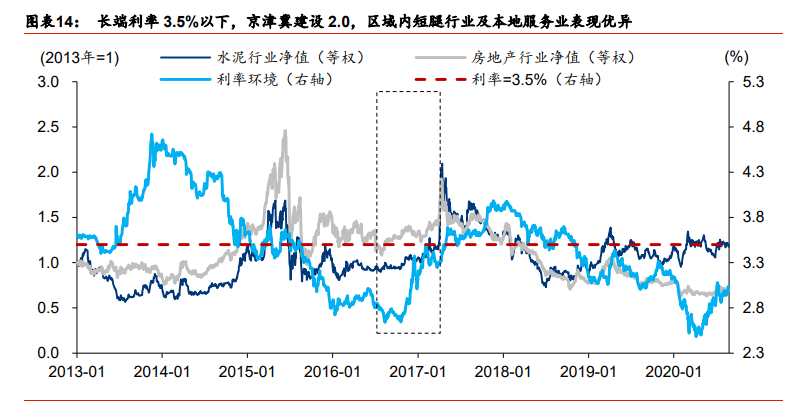 投资策略报告：投资区域的择区择时择线