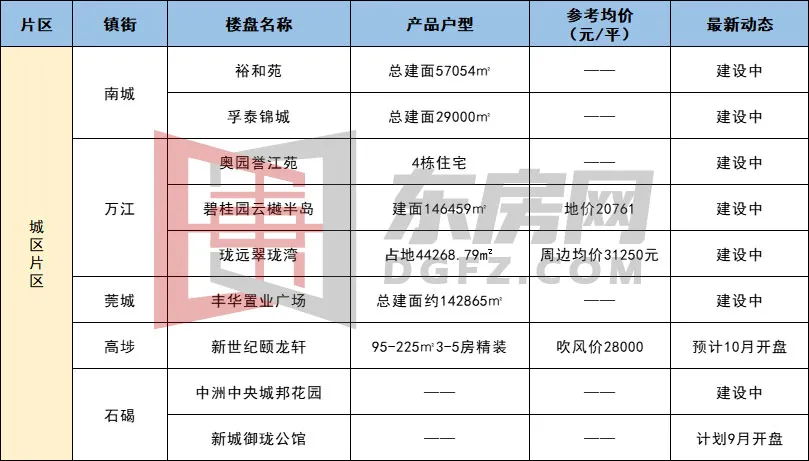 别再说没房了！东莞今年还有这些新盘入市...