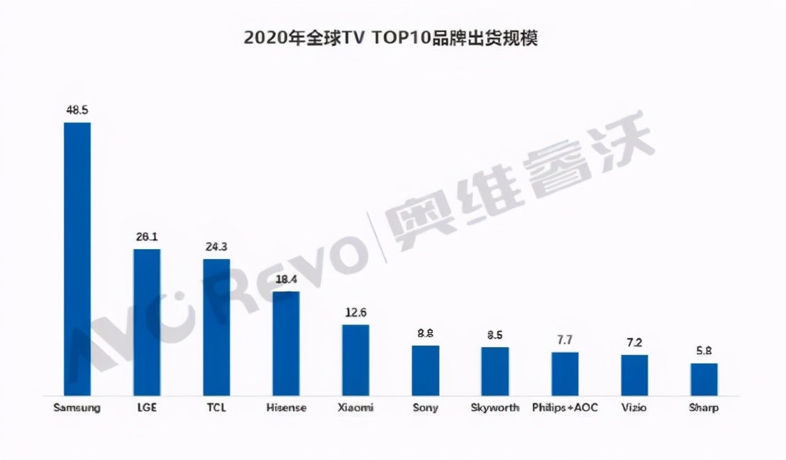 电视销量下滑，年轻人都不看电视了？