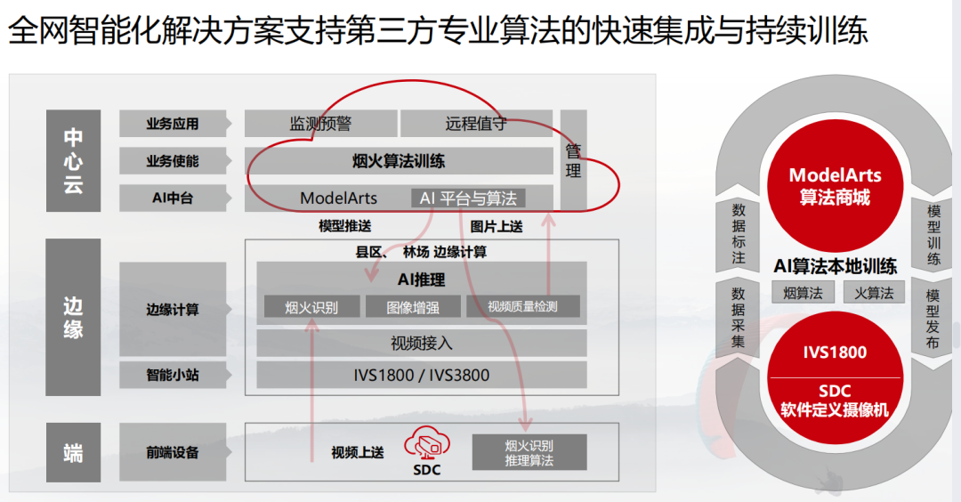 参考 | 华为智慧森林防火监测预警解决方案（附下载）