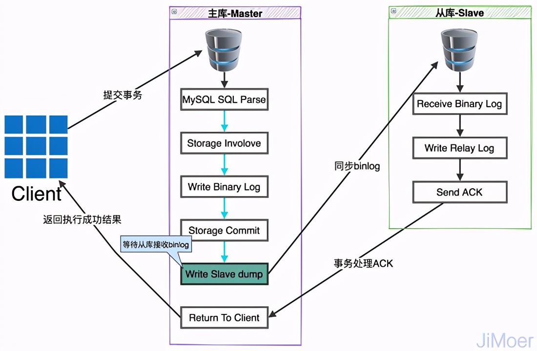 腾讯二面：MySQL的半同步是什么？