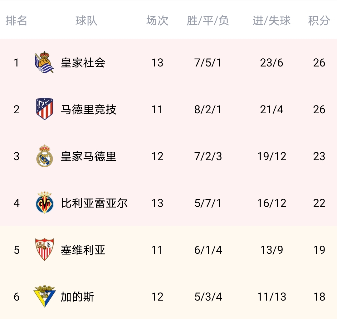 1-1，4-1，0-1一夜之间榜首都失分，三大联赛易主