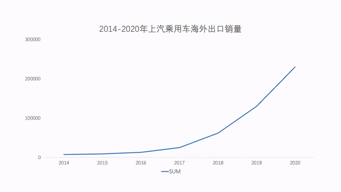 逆勢大增67 上汽乘用車海外銷量超23萬輛 喜提七連冠 萬維財經 Mdeditor