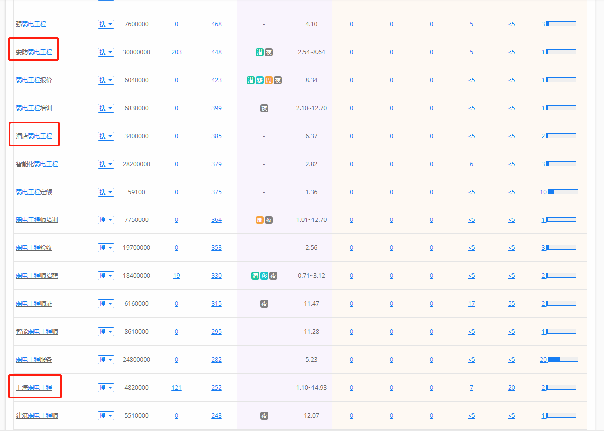 百度竞价推广太贵了？低成本稳定获取精准流量的方法案例说明