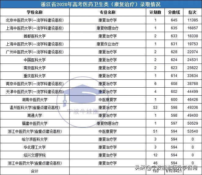 浙江高考医药卫生类一段录取7000多人，最高分录取线704分
