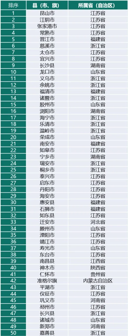 2021年百强县榜单，重磅发布