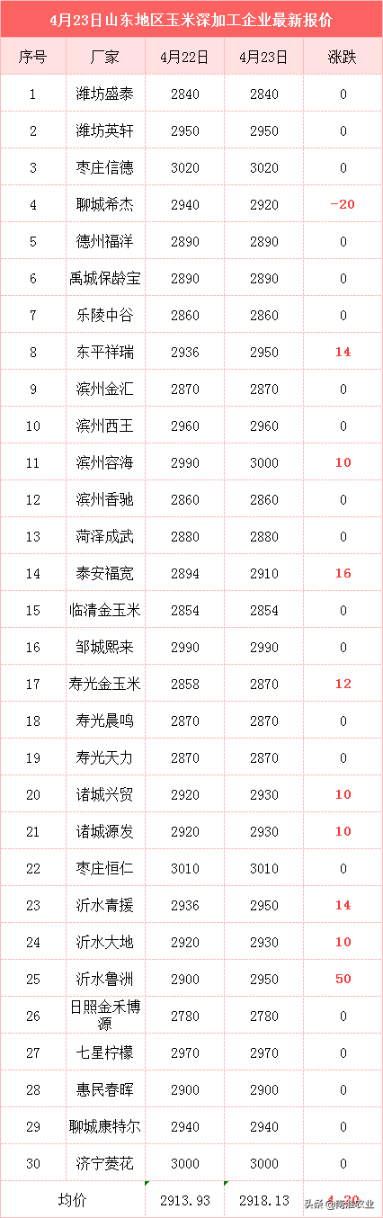 玉米上涨,稻麦低迷,五一假期粮价能否刺激反弹?农民的坏消息