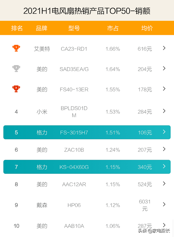 电风扇要变天！竞争对手强势崛起，美的老大位置还能坐多久？