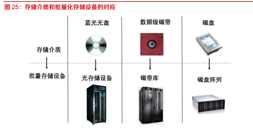 蓝光存储产业专题报告：性价比高，看好龙头企业发展前景