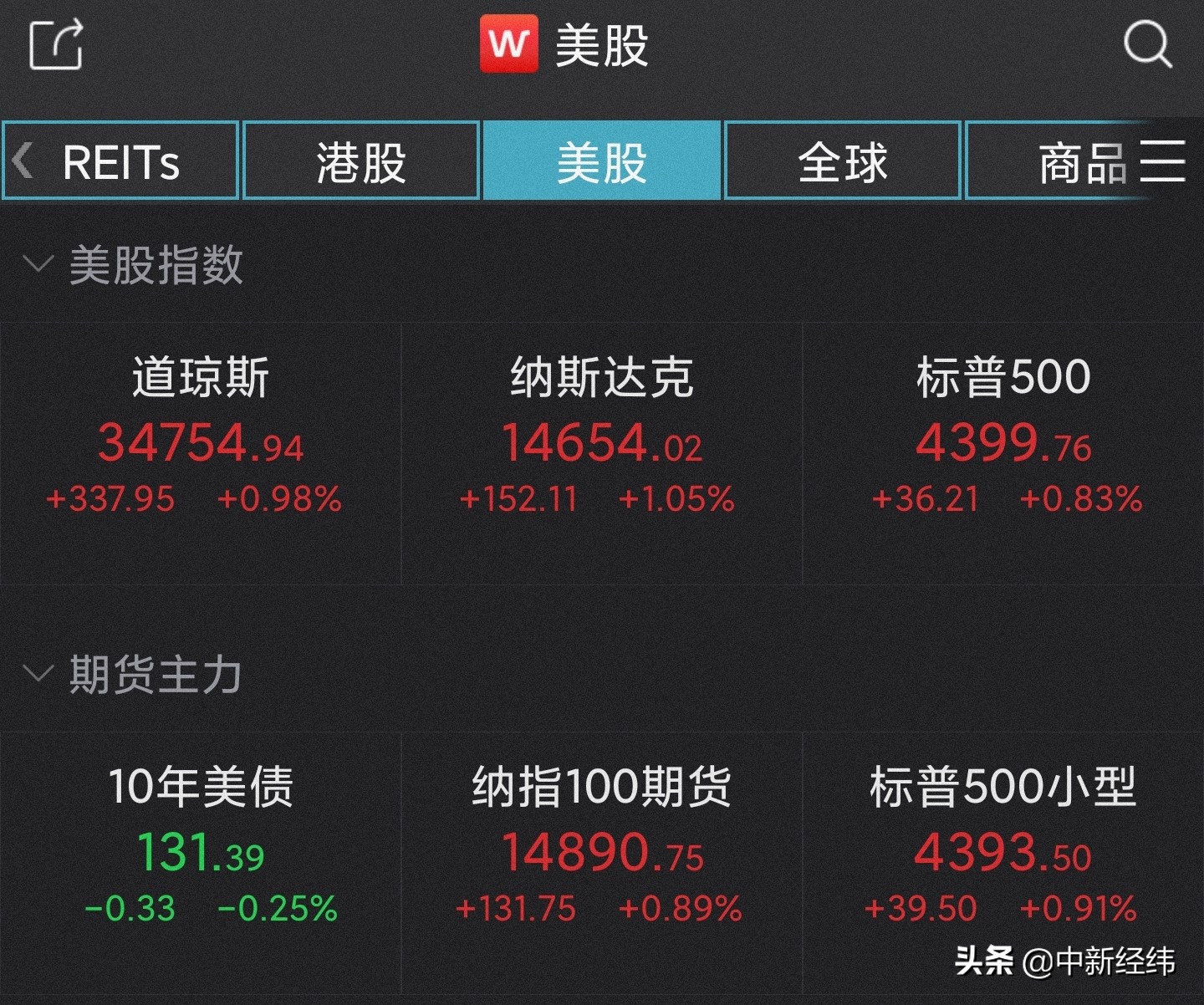 美股三大指数全线收高 纳指涨逾1%，道指一度涨超500点