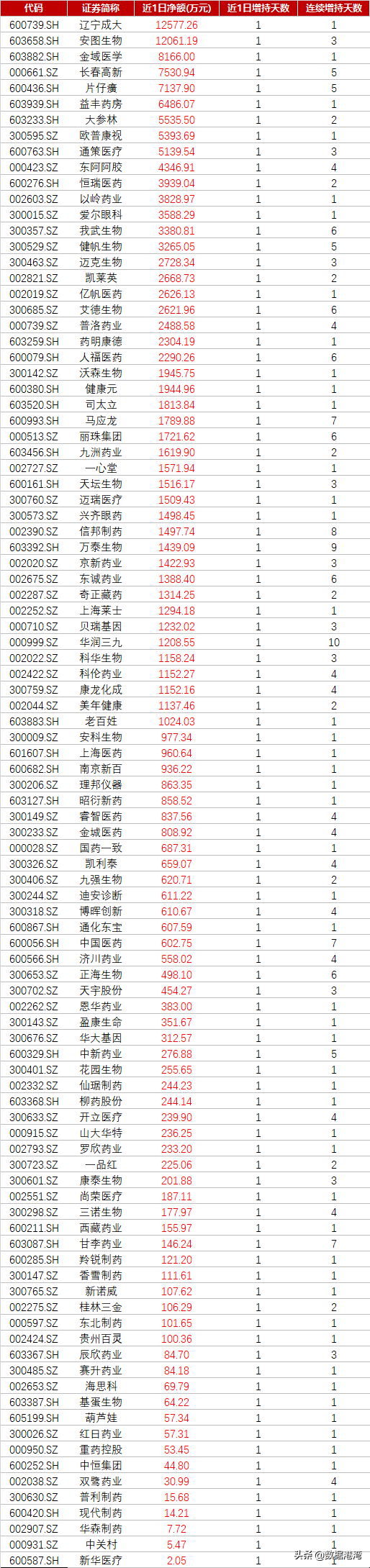 沪深股通：医药生物1月12日获外资增持，98股获买入