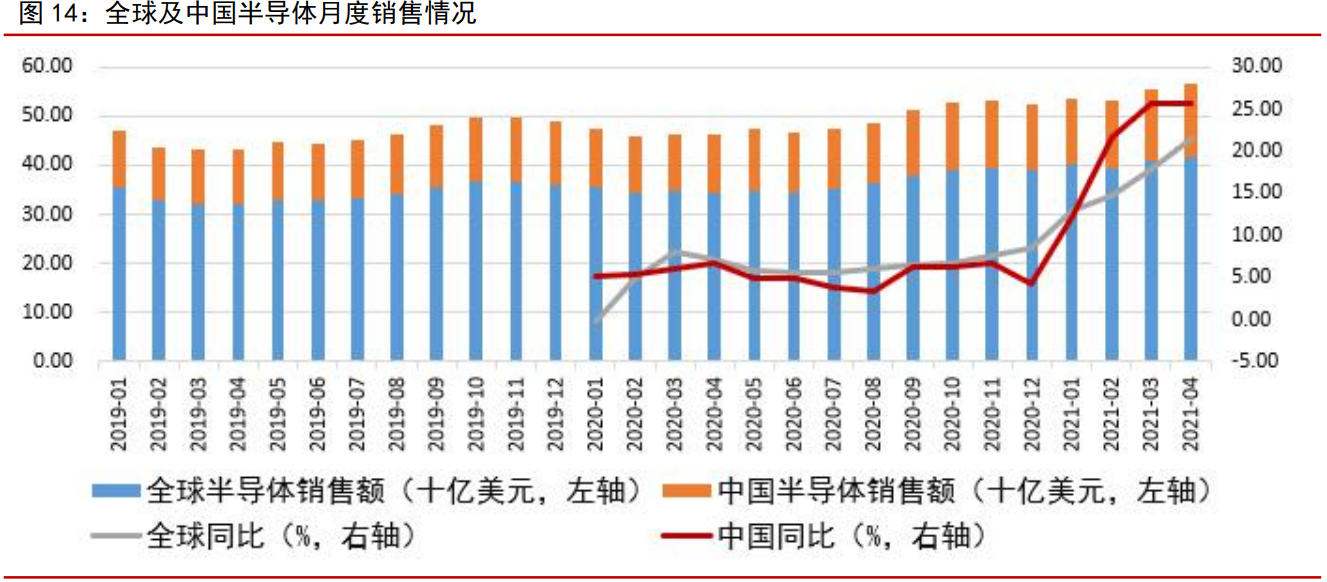 电子行业研究:半导体、被动元器件、LED