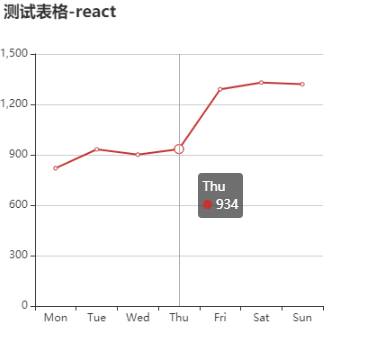 在Vue和React中使用ECharts的多种方法