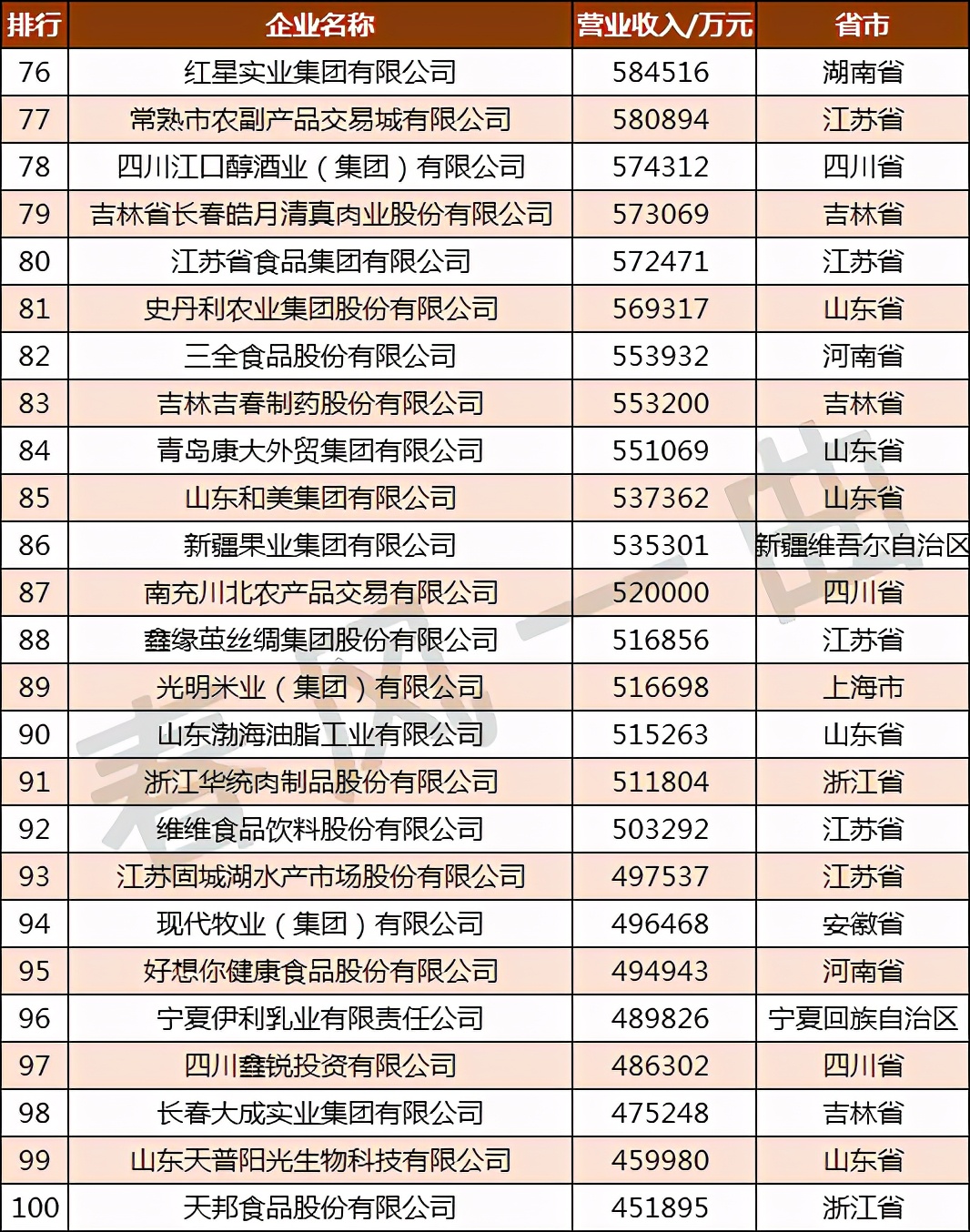 �й�ũҵ500ǿ��ҵ�ֲ����Ĵ������ո�61�ң����ɹ�10��