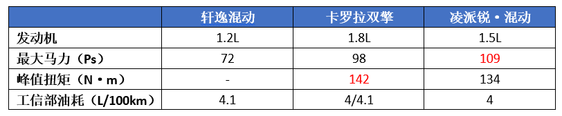 轩逸混动版终于来了，热效率高达50%，可惜有一个明显的硬伤!