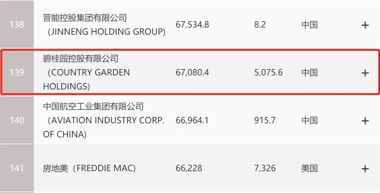 碧桂园位列《财富》世界500强榜单第139位，年度纳税总额超600亿