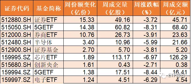 财团出手了！50亿资金抄底券商ETF、科技类ETF