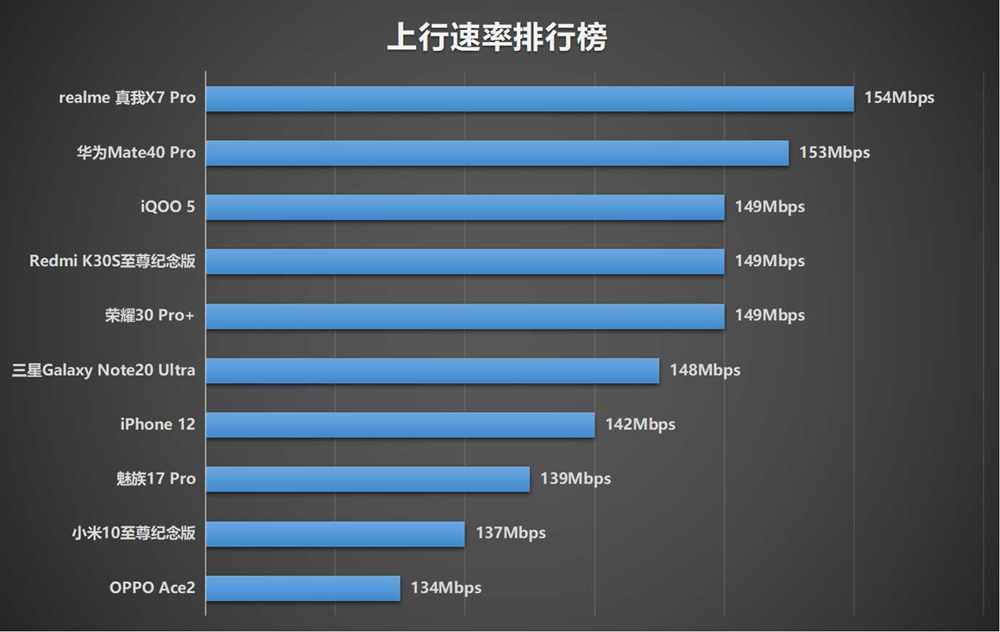 十部手机网速信号测试，iPhone 12总分第六，寻网排倒数