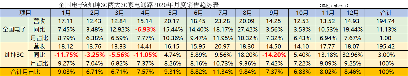 两大3C家电零售巨头开打“前七后八”年终奖商战