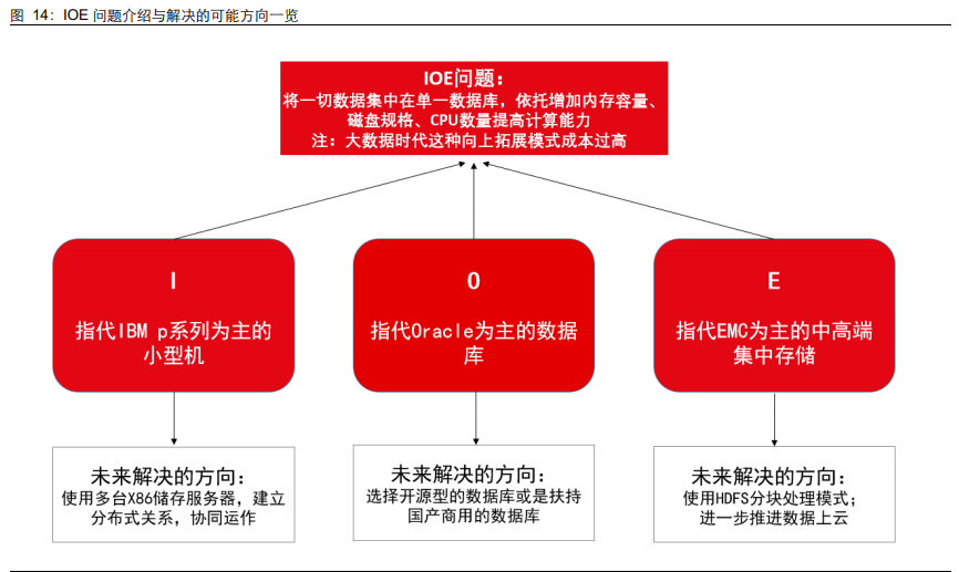 数据库行业专题报告：信创助力，百花齐放