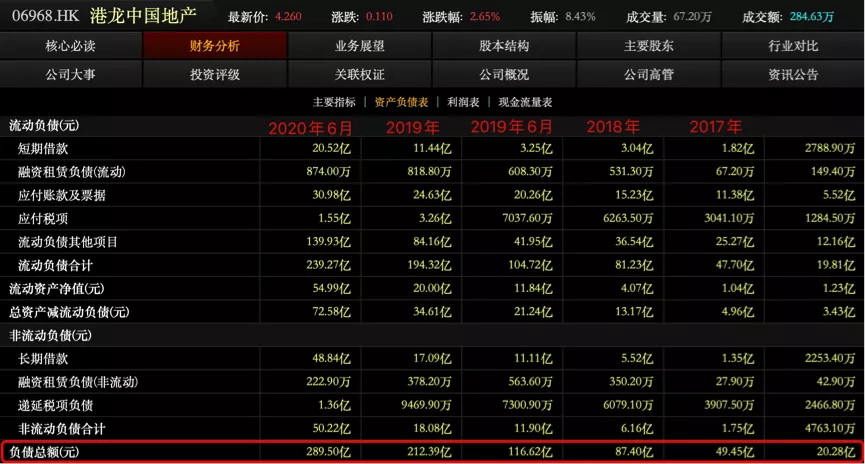 营收暴增近2倍，港龙中国会成为未来地产界黑马吗？