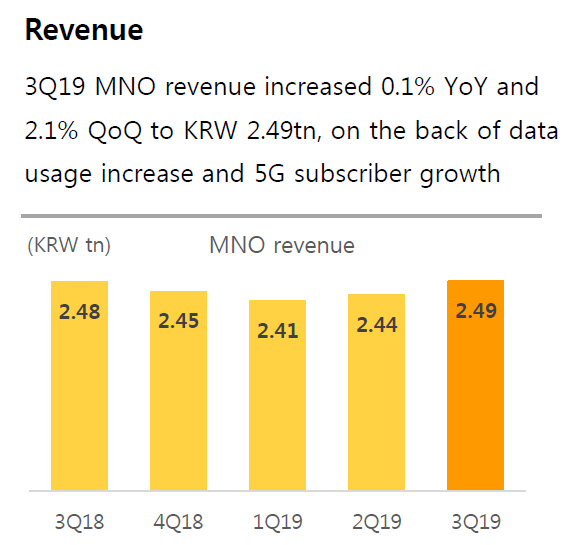 Korea 5G business grows the introduction