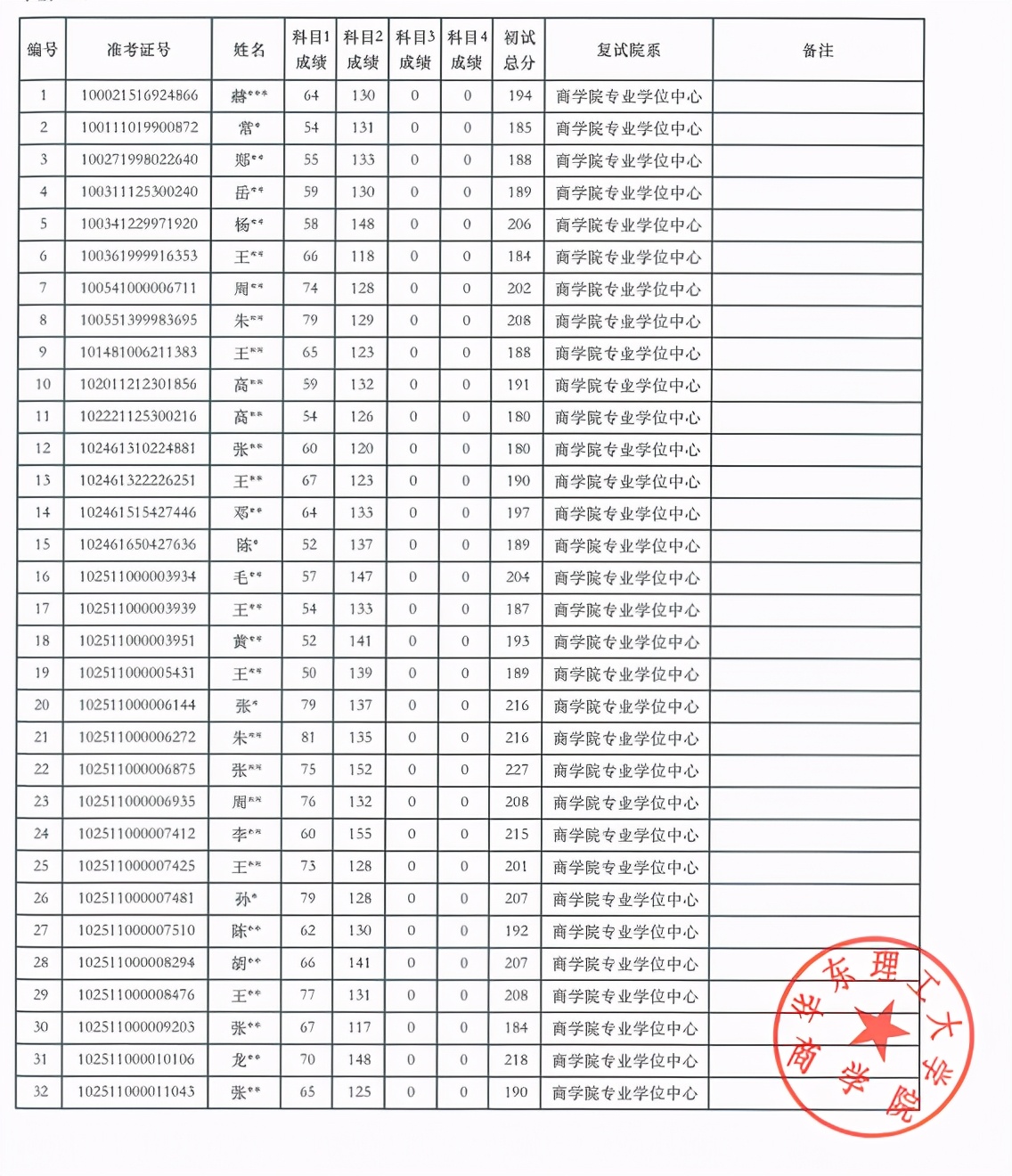 华东理工大学2021年会计硕士（MPAcc）复试名单