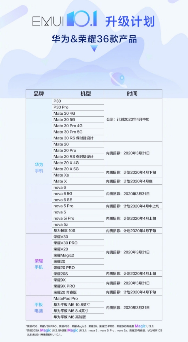 华为公司18点宣布官方宣布，这36款华为机型，提前准备升最新系统吧！