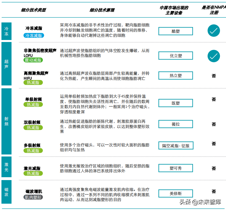 中国身体塑形市场行业发展白皮书2021