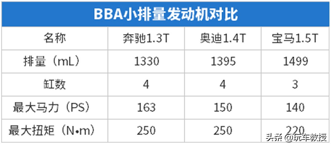 快醒醒 都什么时候了 还在说小排量发动机不行？