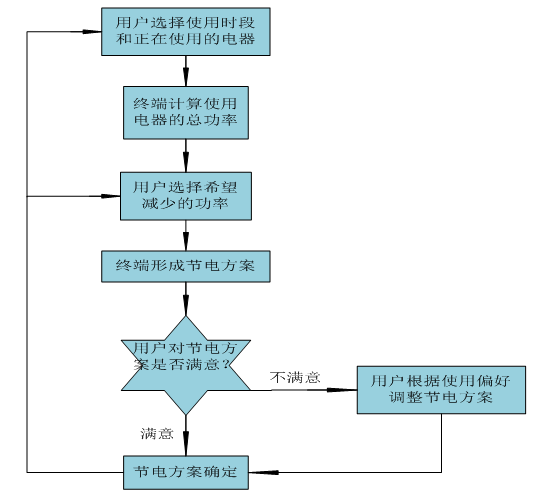 智能電網(wǎng)背景下的家庭智能化測(cè)量終端系統(tǒng)設(shè)計(jì)方案