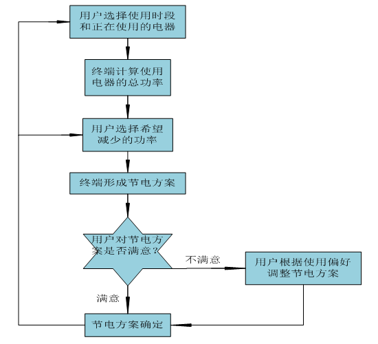 智能電網背景下的家庭智能化測量終端系統設計方案