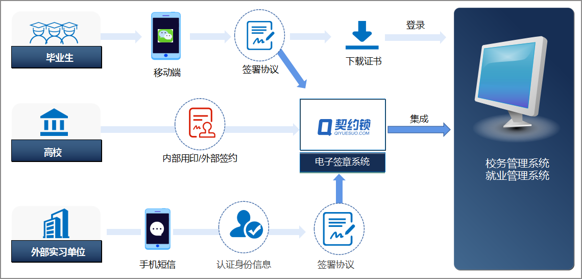 高校畢業(yè)季“就業(yè)協(xié)議、畢業(yè)證、學(xué)位證”電子簽