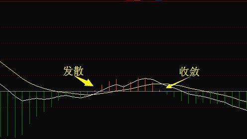 中国股市：很多散户不知道的MACD红绿柱涨跌战法