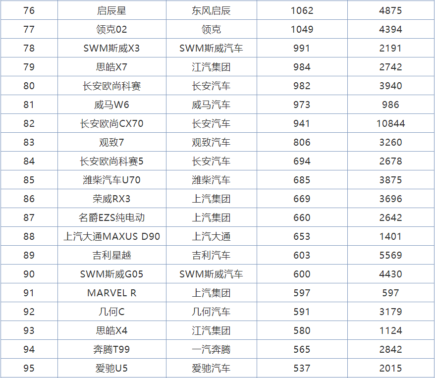 4月份<a   >國產(chǎn)SUV銷量</a>排行，8款車型成績破萬，紅旗HS5躋身前十