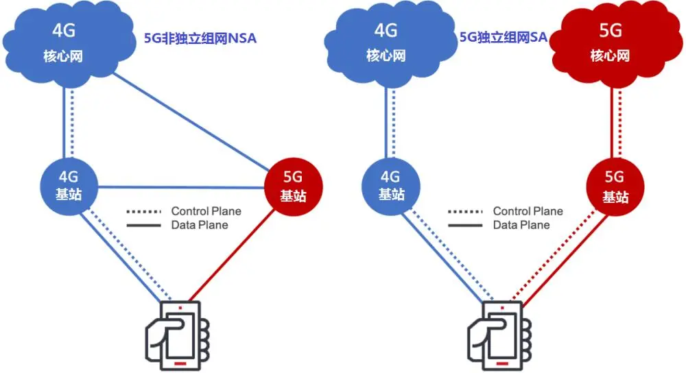 花几千块买的5G手机，为什么网速却仍旧很慢？答案出来了