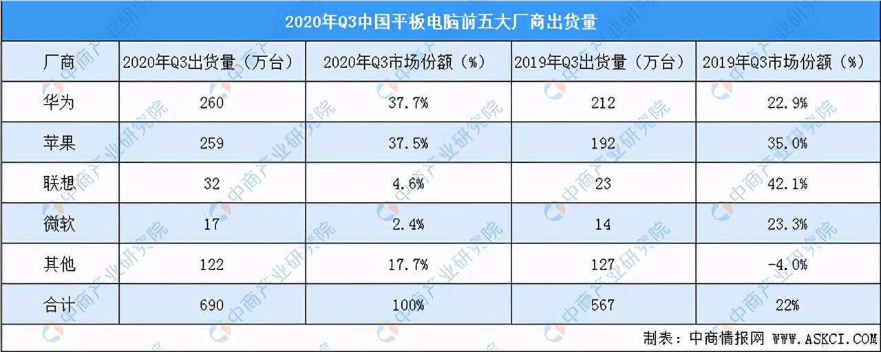 华为新机正式入网，预装鸿蒙系统