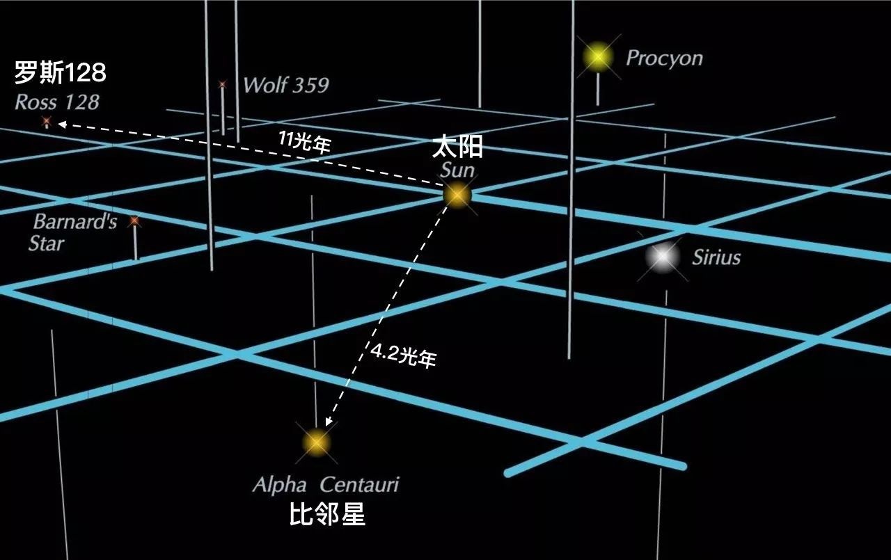 比邻星：位于“南门二”三合星中的第三颗星，是距离太阳最近恒星