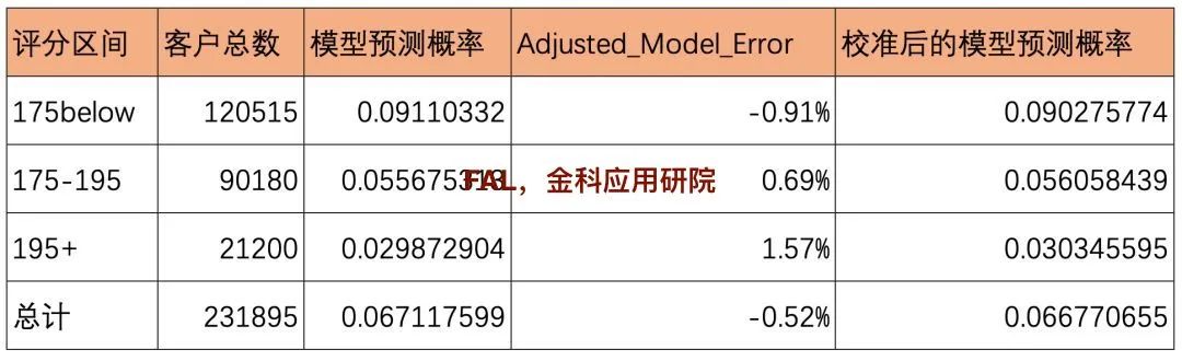 一文看懂风控模型所有