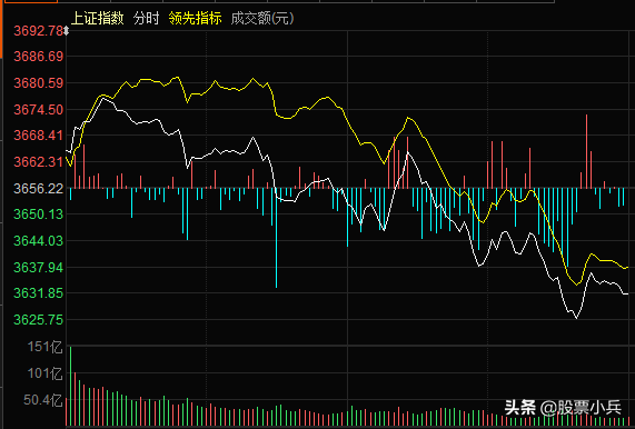 今日上午大盘调整下跌，下午大盘大概率这么走