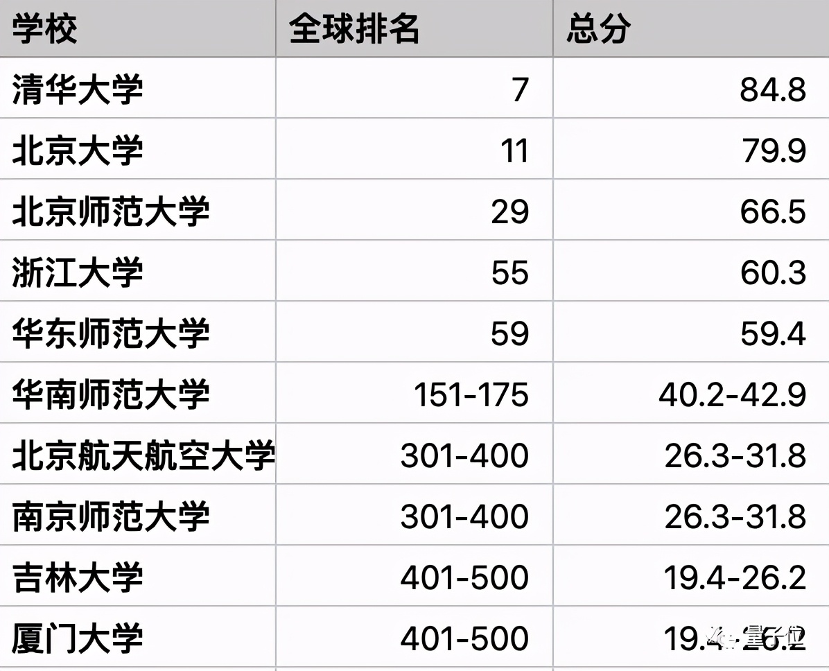 中南大学CS进国内前10，南方科大工程排名超北航｜泰晤士排名