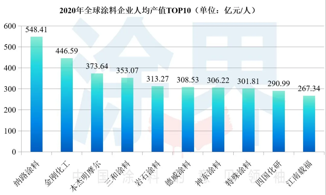 2020全球涂料企业人均产值TOP50榜单揭晓，中企首